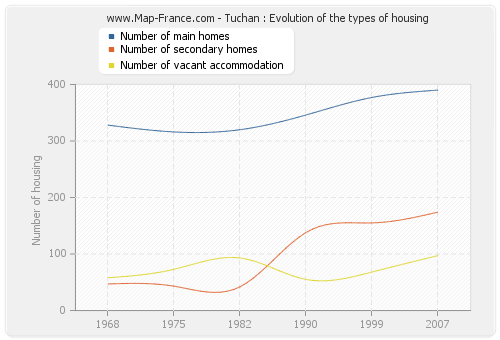 Tuchan : Evolution of the types of housing