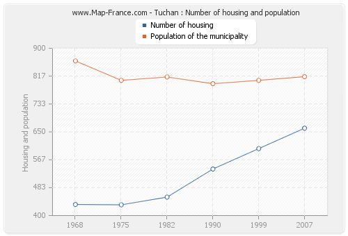 Tuchan : Number of housing and population