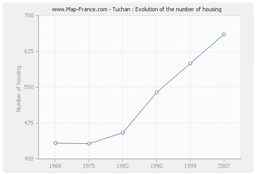 Tuchan : Evolution of the number of housing