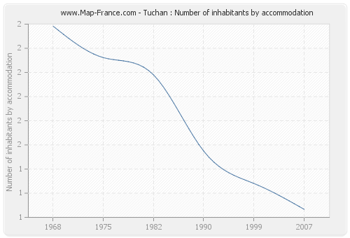 Tuchan : Number of inhabitants by accommodation