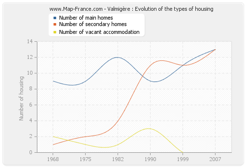 Valmigère : Evolution of the types of housing