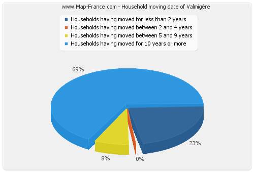 Household moving date of Valmigère
