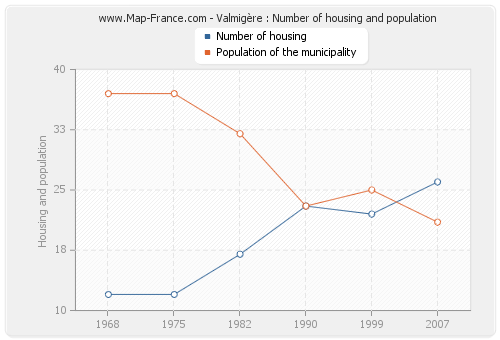 Valmigère : Number of housing and population