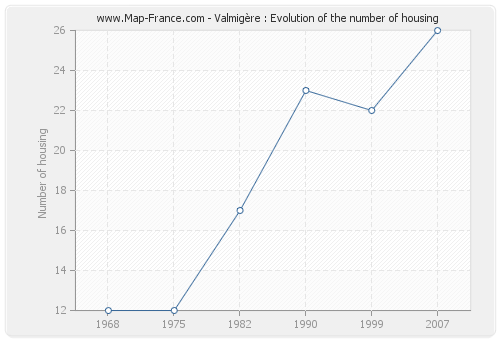 Valmigère : Evolution of the number of housing