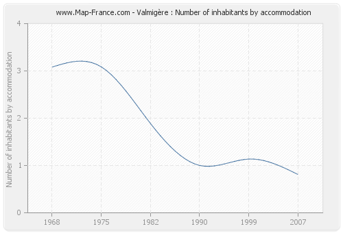 Valmigère : Number of inhabitants by accommodation