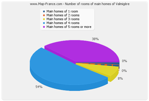 Number of rooms of main homes of Valmigère