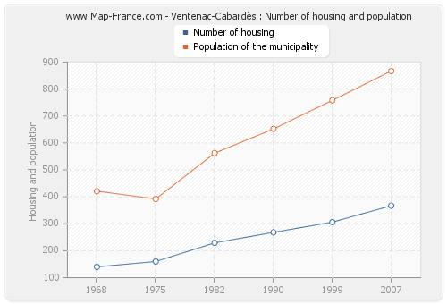 Ventenac-Cabardès : Number of housing and population