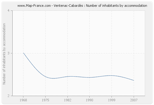 Ventenac-Cabardès : Number of inhabitants by accommodation