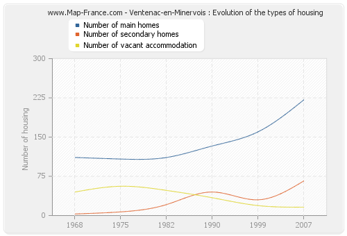 Ventenac-en-Minervois : Evolution of the types of housing