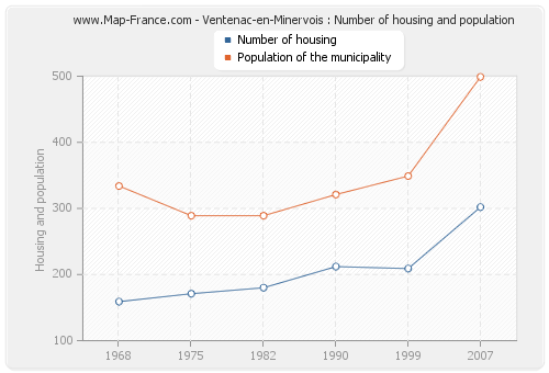 Ventenac-en-Minervois : Number of housing and population