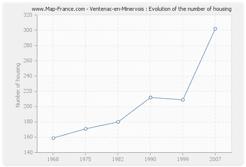 Ventenac-en-Minervois : Evolution of the number of housing