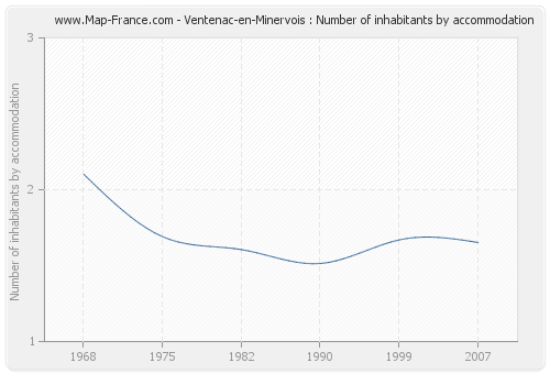 Ventenac-en-Minervois : Number of inhabitants by accommodation