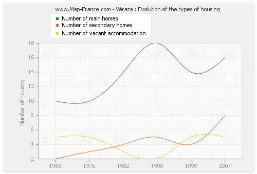 Véraza : Evolution of the types of housing