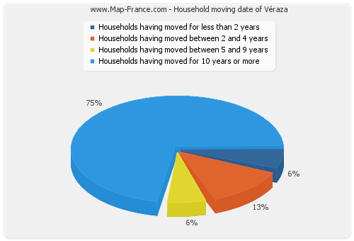 Household moving date of Véraza
