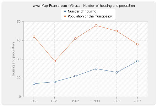 Véraza : Number of housing and population