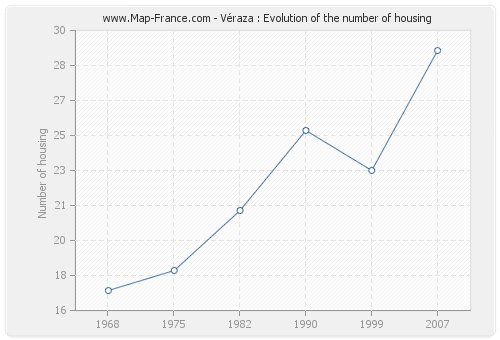 Véraza : Evolution of the number of housing