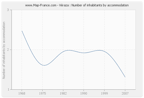 Véraza : Number of inhabitants by accommodation