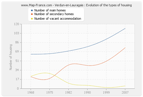 Verdun-en-Lauragais : Evolution of the types of housing