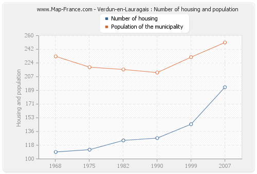 Verdun-en-Lauragais : Number of housing and population