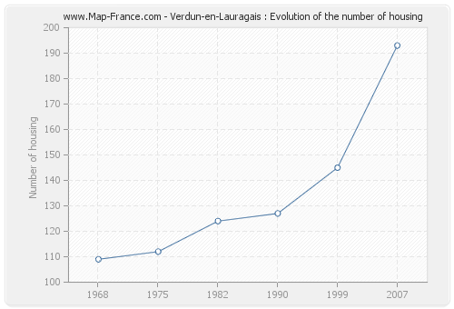 Verdun-en-Lauragais : Evolution of the number of housing