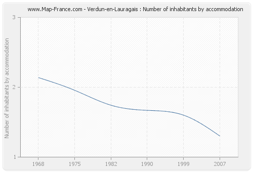 Verdun-en-Lauragais : Number of inhabitants by accommodation