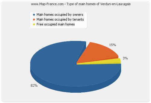 Type of main homes of Verdun-en-Lauragais