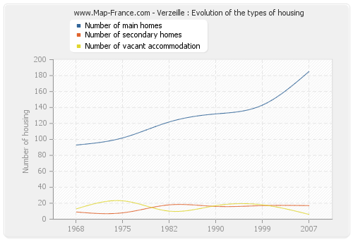 Verzeille : Evolution of the types of housing