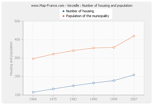 Verzeille : Number of housing and population