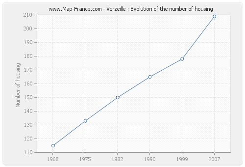Verzeille : Evolution of the number of housing