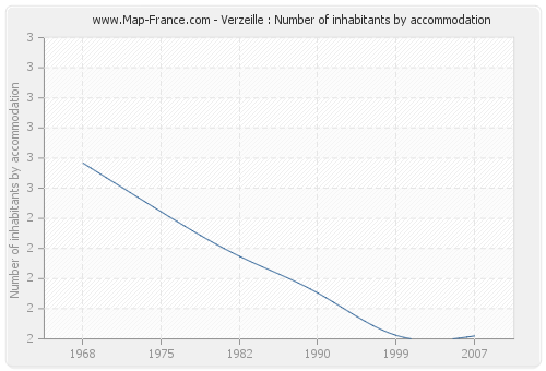 Verzeille : Number of inhabitants by accommodation