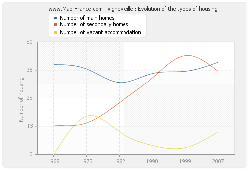 Vignevieille : Evolution of the types of housing