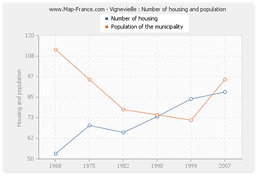 Vignevieille : Number of housing and population
