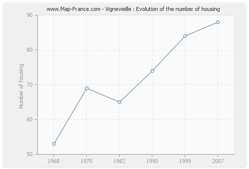 Vignevieille : Evolution of the number of housing