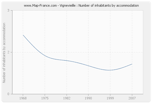 Vignevieille : Number of inhabitants by accommodation