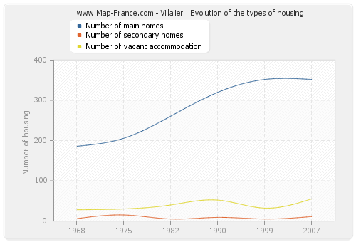 Villalier : Evolution of the types of housing
