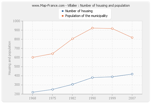 Villalier : Number of housing and population