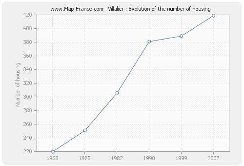 Villalier : Evolution of the number of housing