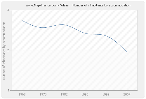 Villalier : Number of inhabitants by accommodation