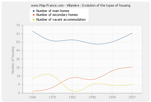 Villanière : Evolution of the types of housing