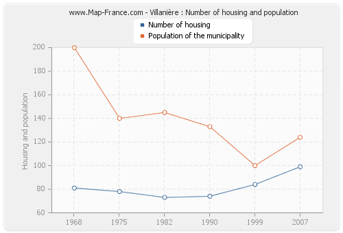 Villanière : Number of housing and population