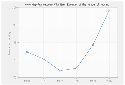 Villanière : Evolution of the number of housing