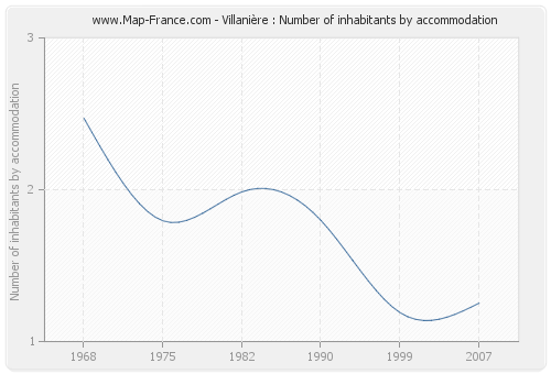 Villanière : Number of inhabitants by accommodation