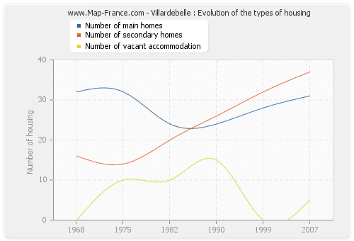 Villardebelle : Evolution of the types of housing