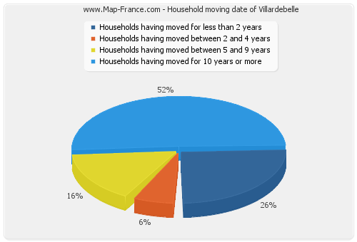 Household moving date of Villardebelle