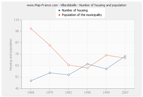 Villardebelle : Number of housing and population