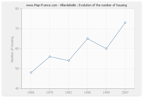 Villardebelle : Evolution of the number of housing