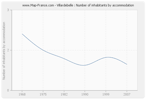 Villardebelle : Number of inhabitants by accommodation
