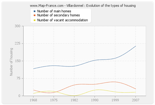 Villardonnel : Evolution of the types of housing