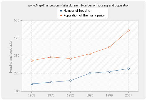 Villardonnel : Number of housing and population