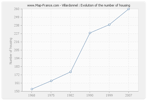 Villardonnel : Evolution of the number of housing